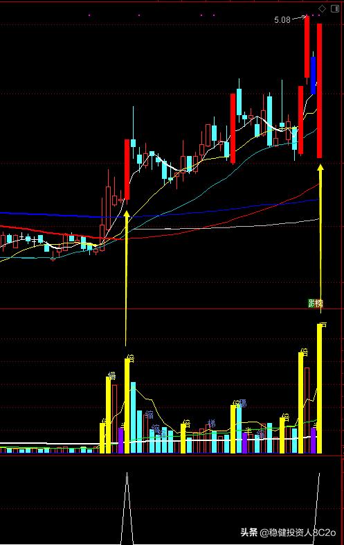 当日2倍以上放量上涨选股公式,当日最低时涨幅大于0.1%选股公式