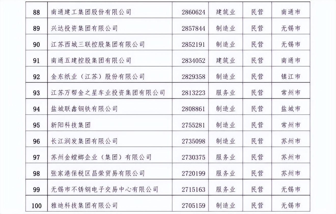 江苏省前100强企业,江苏省十强企业