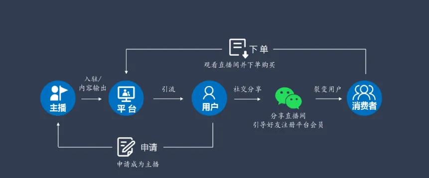直播电商营销思维方案,直播营销的8个方法