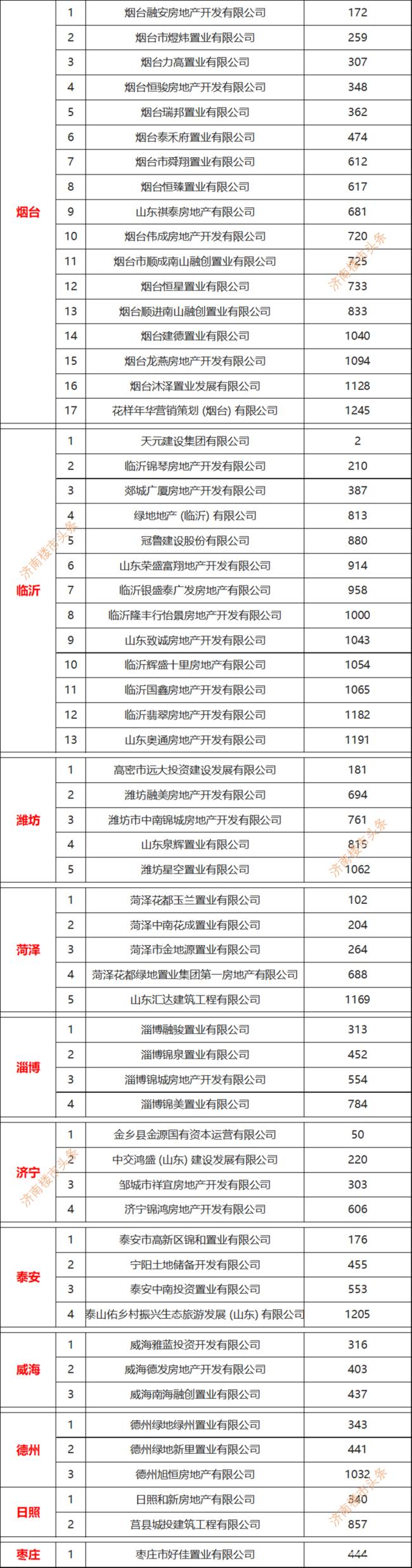 山东众多房企商票持续逾期，包括天元建设、济南万达城等