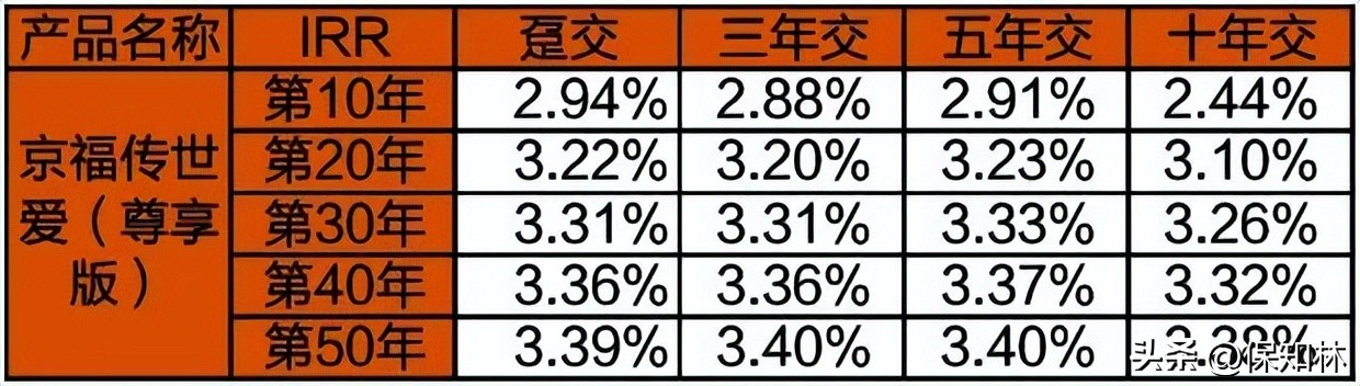 最后半个月，增额终身寿排名（第1名~第10名）