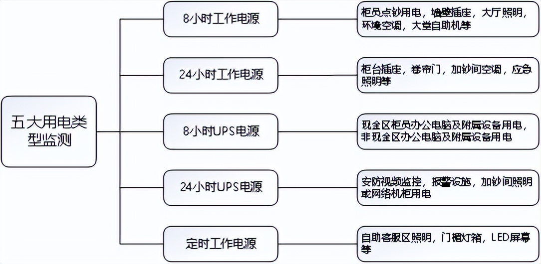 金融智慧用电系统,智慧用电应用场景