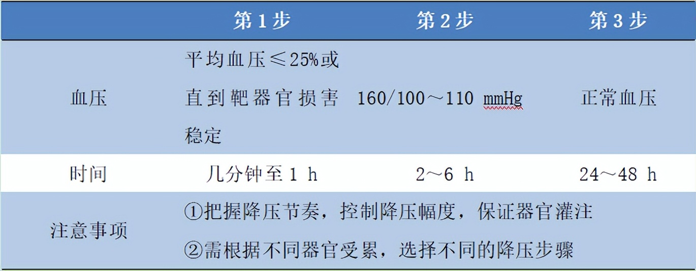 【临床分享】高血压急症的药物选择和注意事项!