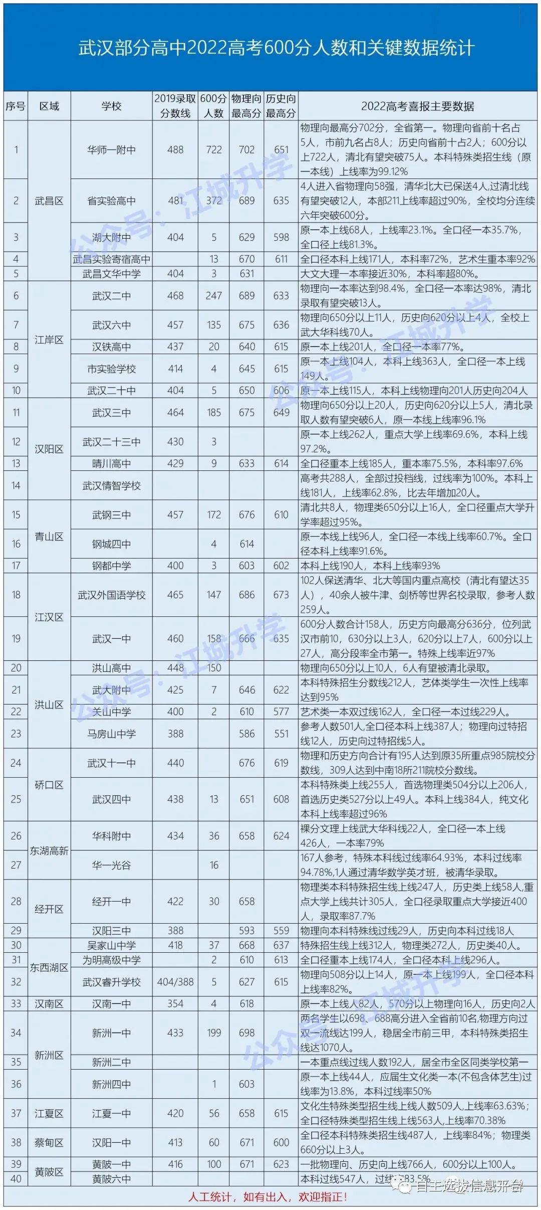 中国高考重点高中排名表,2021全国重点高中高考排名