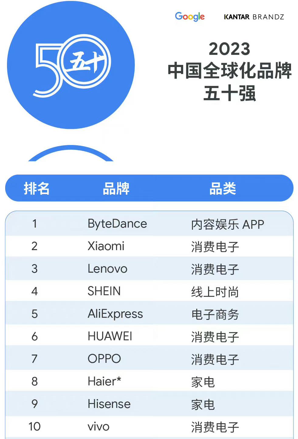 小米手机2023年国产品牌排第几,小米高端手机市场排名第一