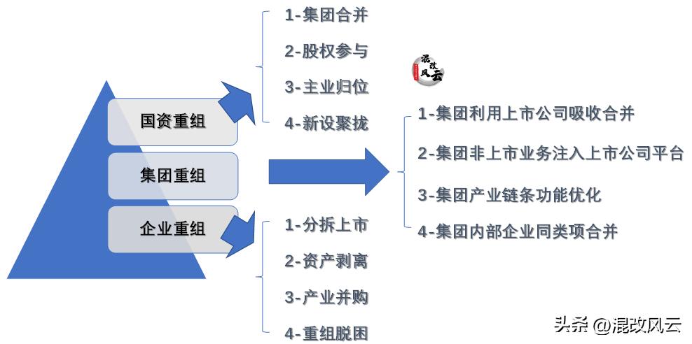 2024年首单国企重组最新部署,2023年重组改革的国企有哪些