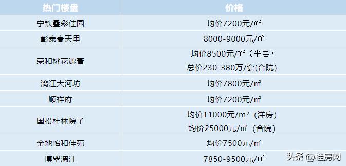 广西桂林房价大概多少一平米,桂林七星区房价下跌最惨名单
