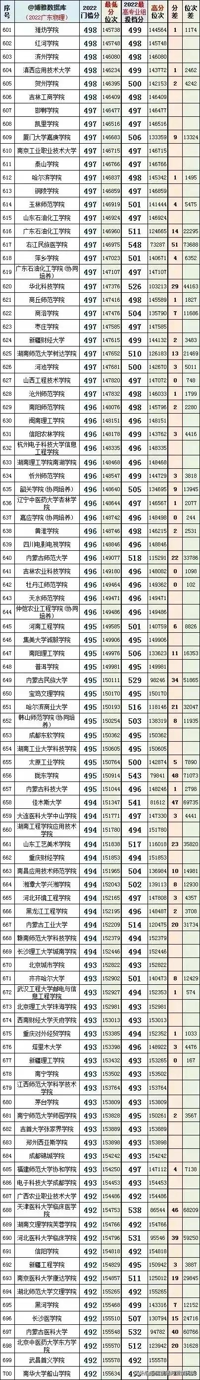 2022年广东省本科院校投档线排名,广东考外省本科院校排名及分数线