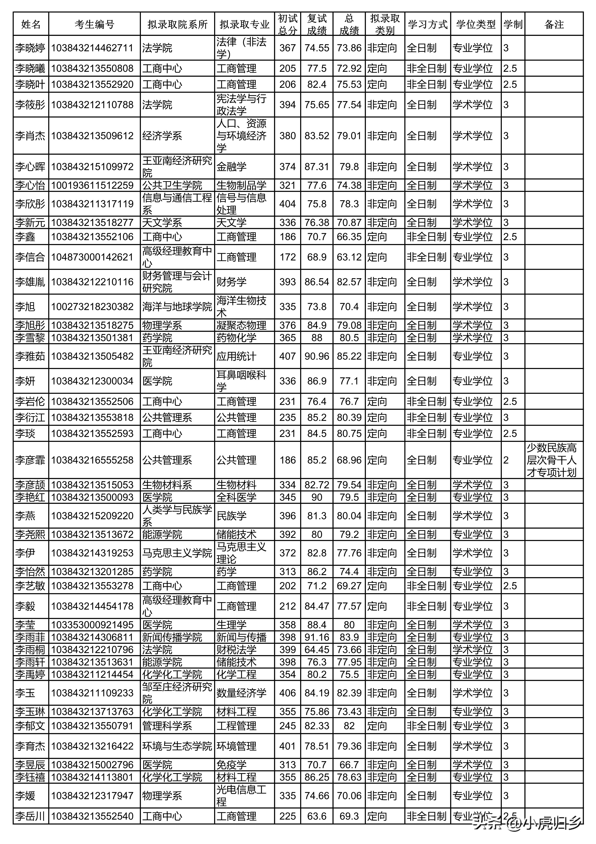 厦门大学2023年硕士研究生拟录取名单（统考生）