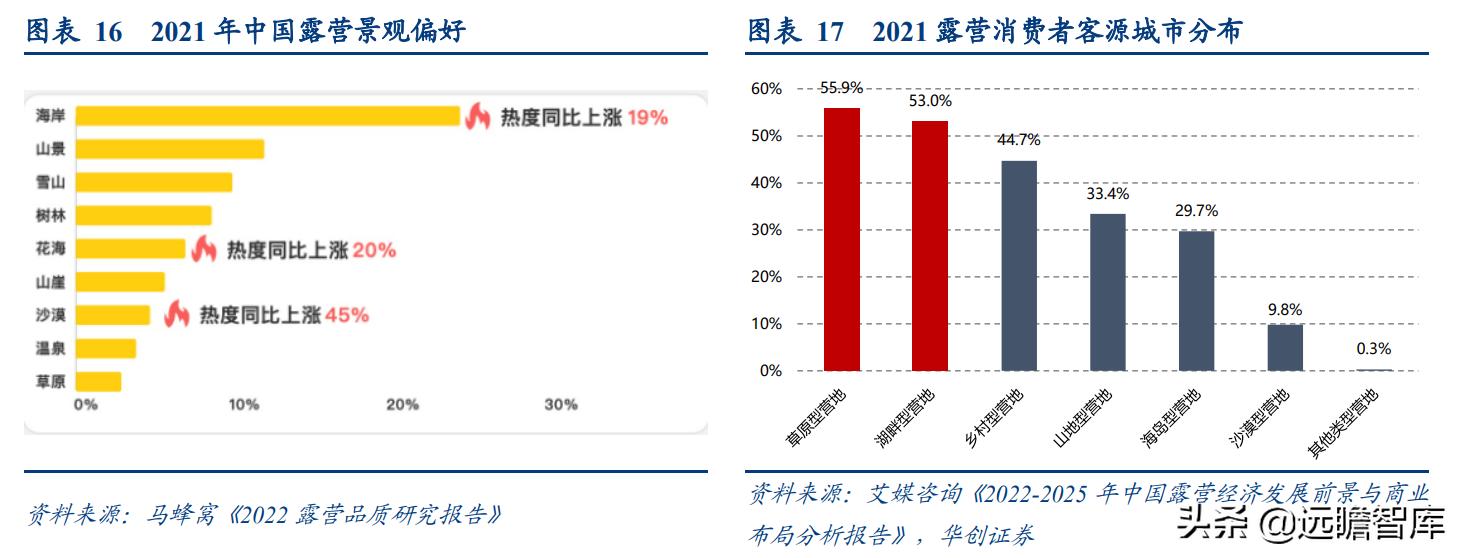 露营旅游近两年发展趋势,旅游行业露营是趋势吗