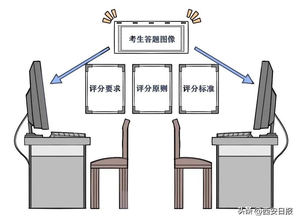 高考阅卷过程视频,高考老师阅卷的整个过程