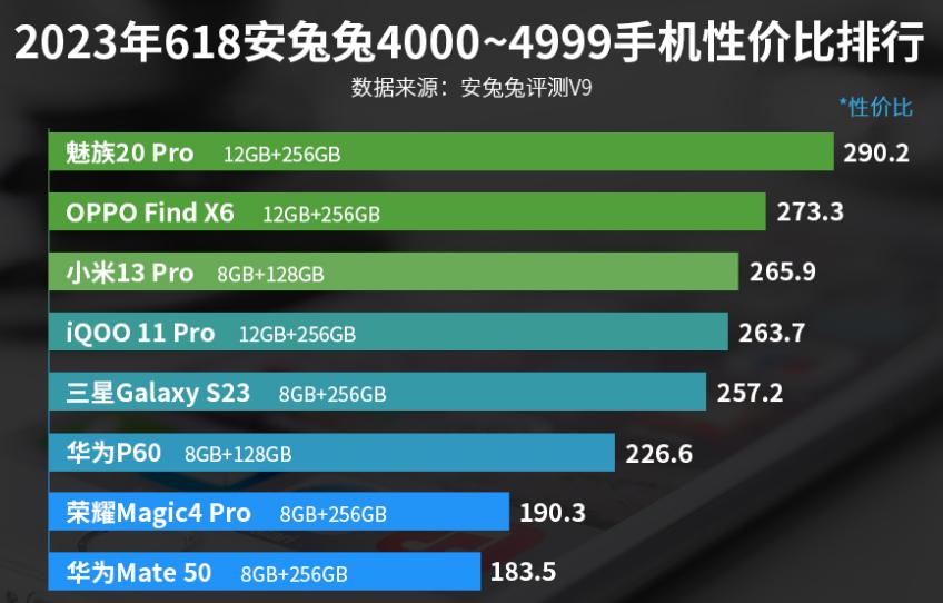 4000—4999元手机性价比排名：华为两款手机上榜！
