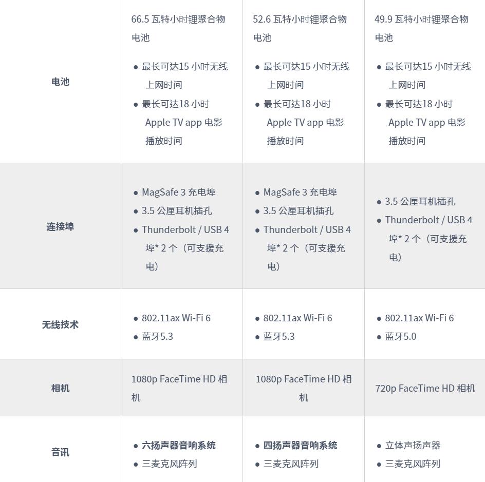 macbookairm215寸和13寸对比,macbookairm213寸和11寸对比