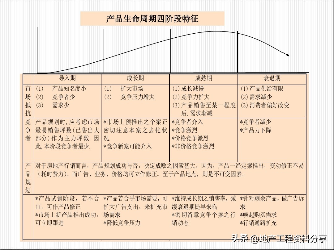房地产项目热销期营销策划,房产整体营销策划案