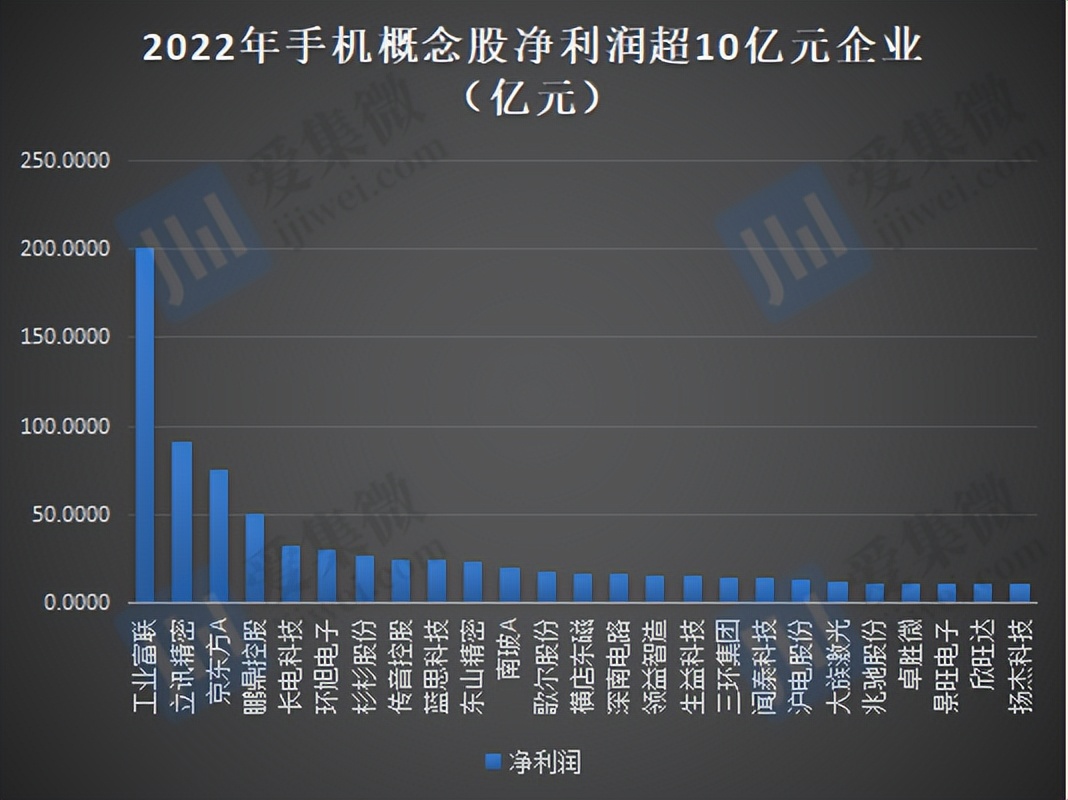 2022年手机概念股业绩