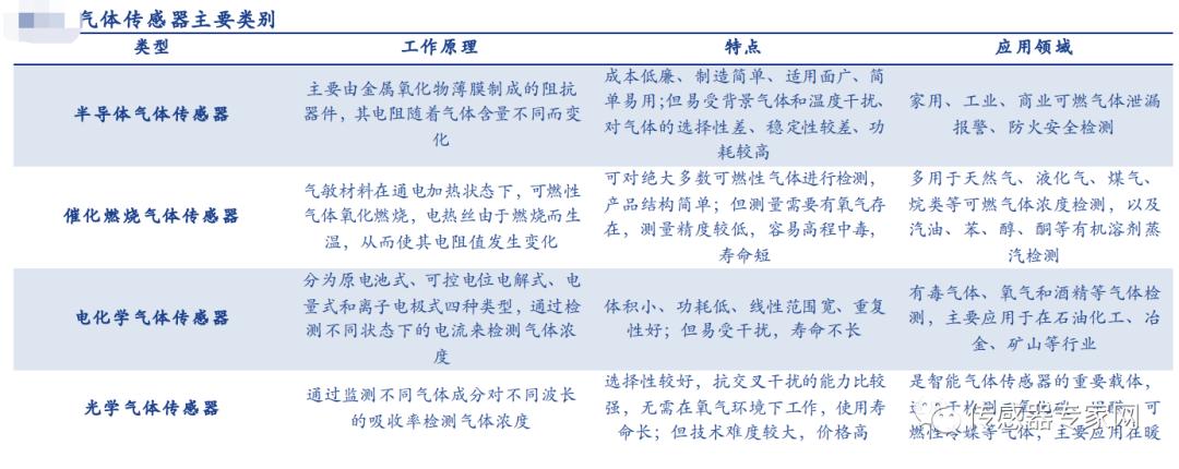 汉威科技和森霸传感对比,汉威科技纳米气体传感器