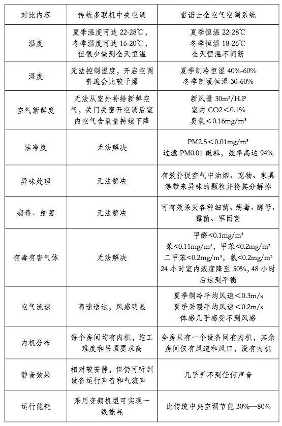 全空气系统空调和三恒比较,全空气系统与传统系统的区别