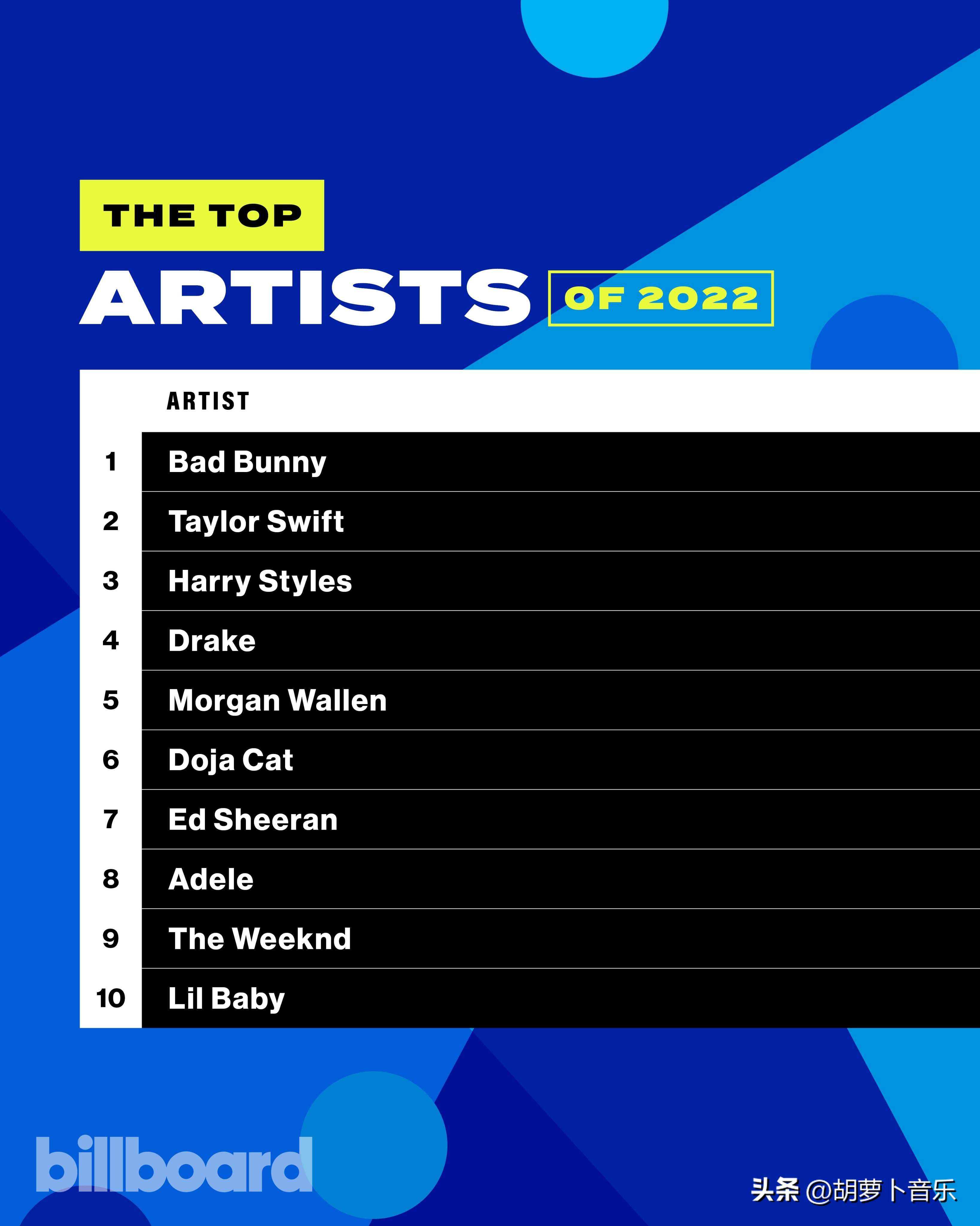 billboard排行榜本周预测,billboard上周前十