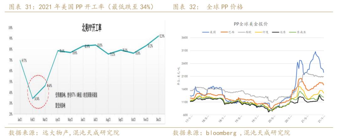 聚烯烃发展趋势,年报聚烯烃负重前行剩者为王