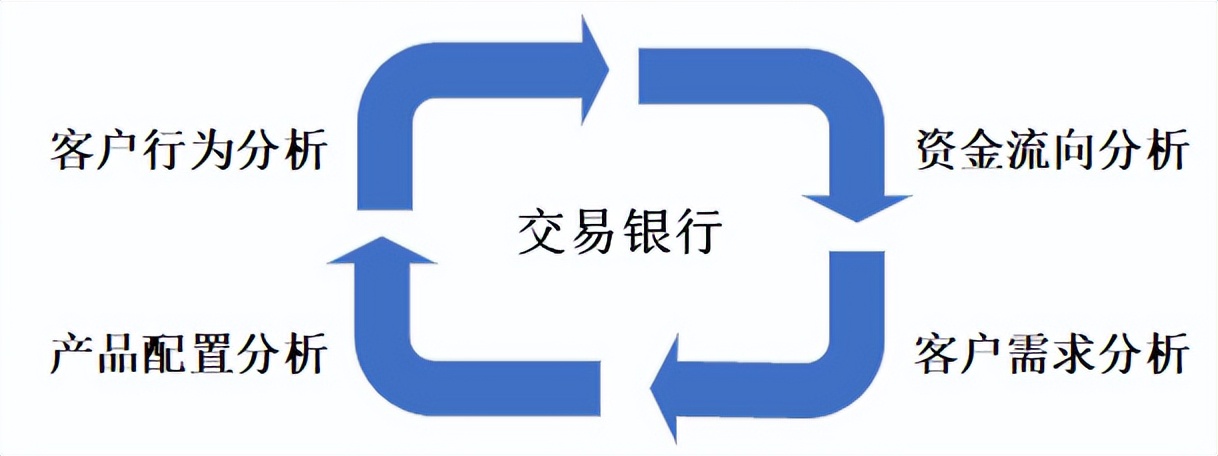 数字化在银行客户经营中的应用,对公数字化转型的建议