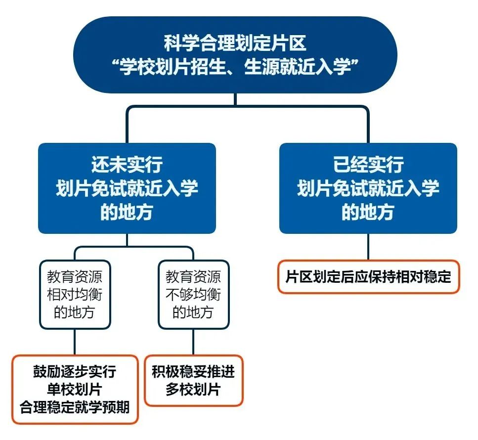 公办学校就近划片入学,坚持划片对口就近入学的基本原则