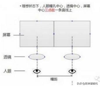 vr技术投影,vr眼镜调瞳距焦距