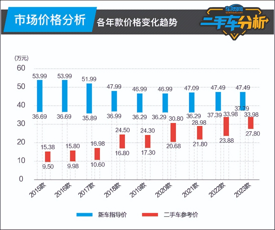 二手车沃尔沃xc60近两年划算吗,济南沃尔沃xc60二手车