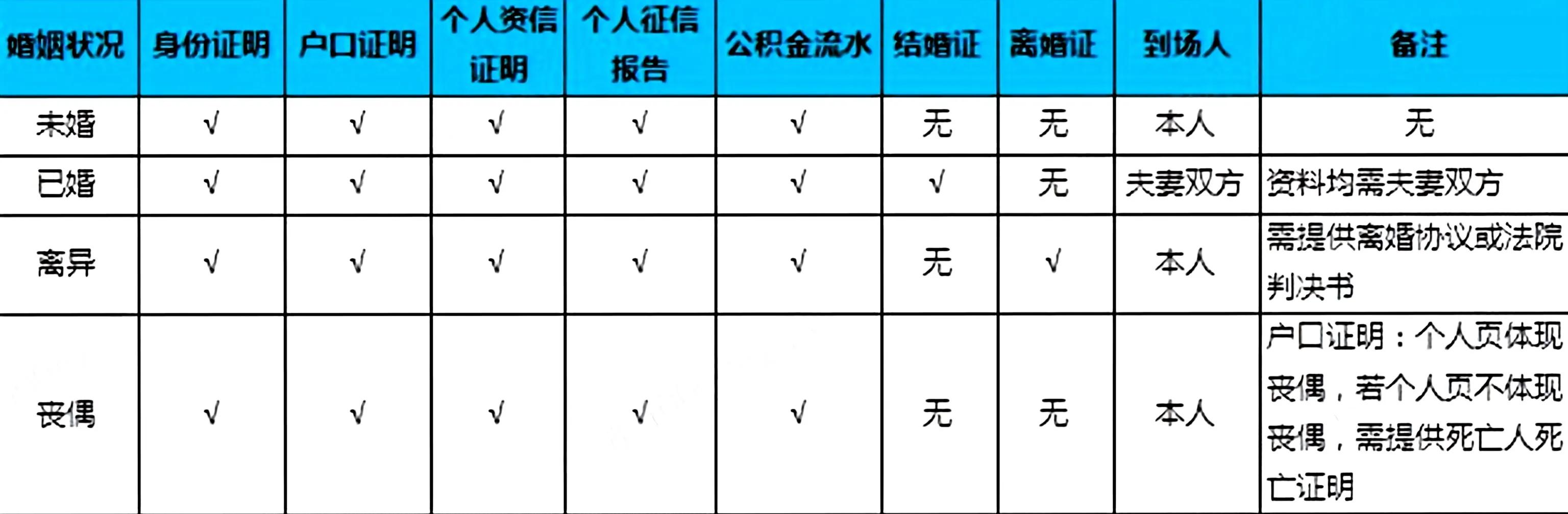 广州公积金贷款中心发放规模初审,郑州公积金贷款初审通过复审难吗
