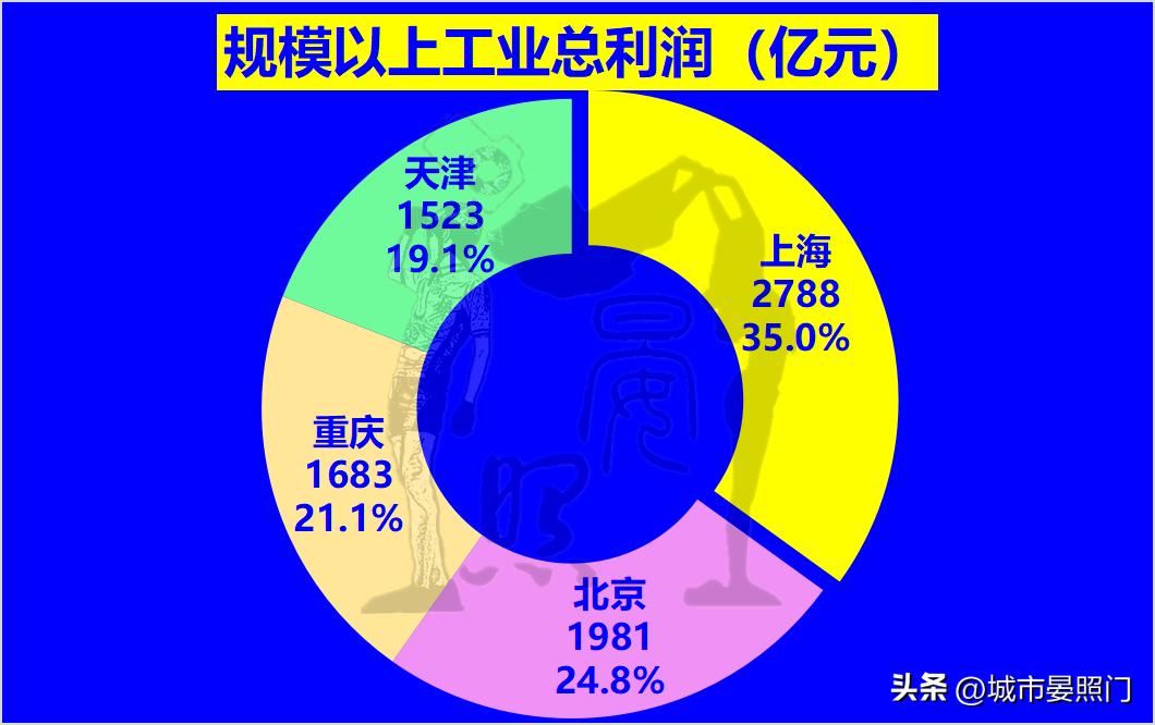 中国未来直辖市排名,中国四大直辖市天津和重庆对比