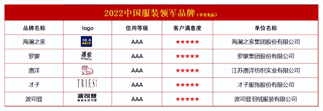 2022中国最大的服装品牌,2022服装品牌排行榜