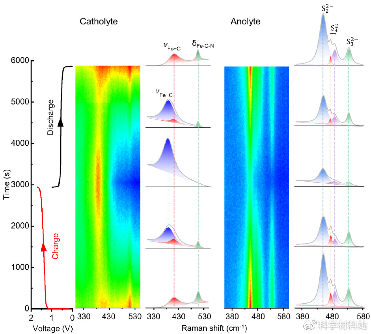 高能量液流电池,液流电池硫化物电极