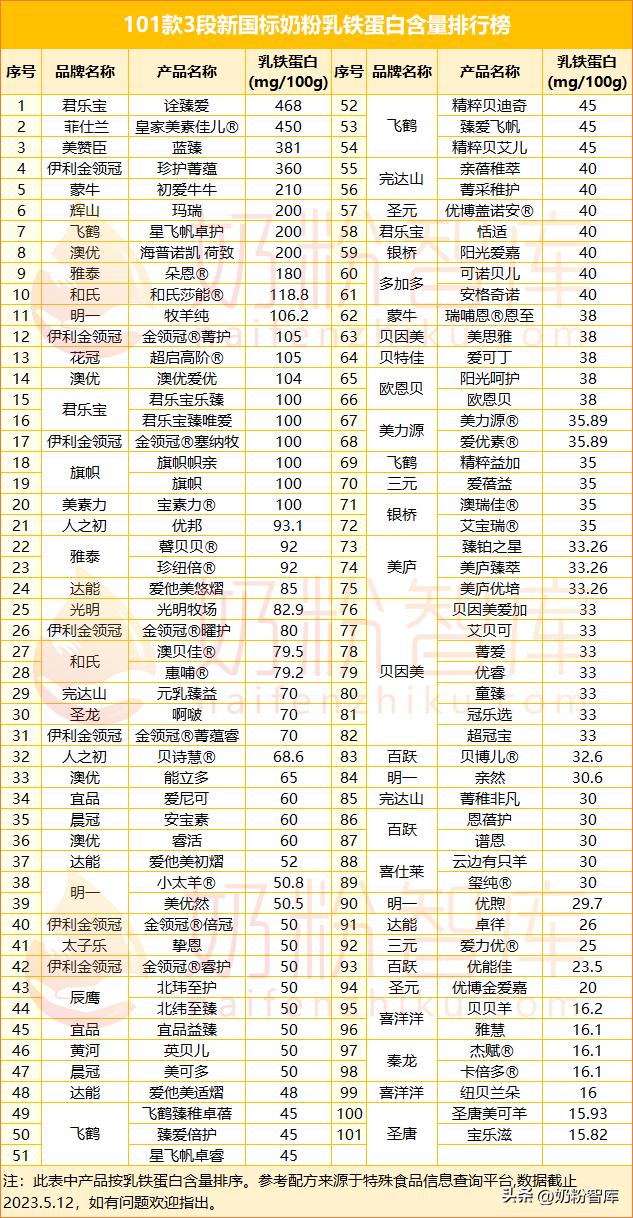 新国标dha和乳铁蛋白高的奶粉,3段奶粉dha含量排行榜