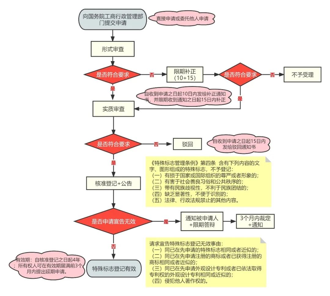 专用标志使用条件,如何佩戴特殊标志