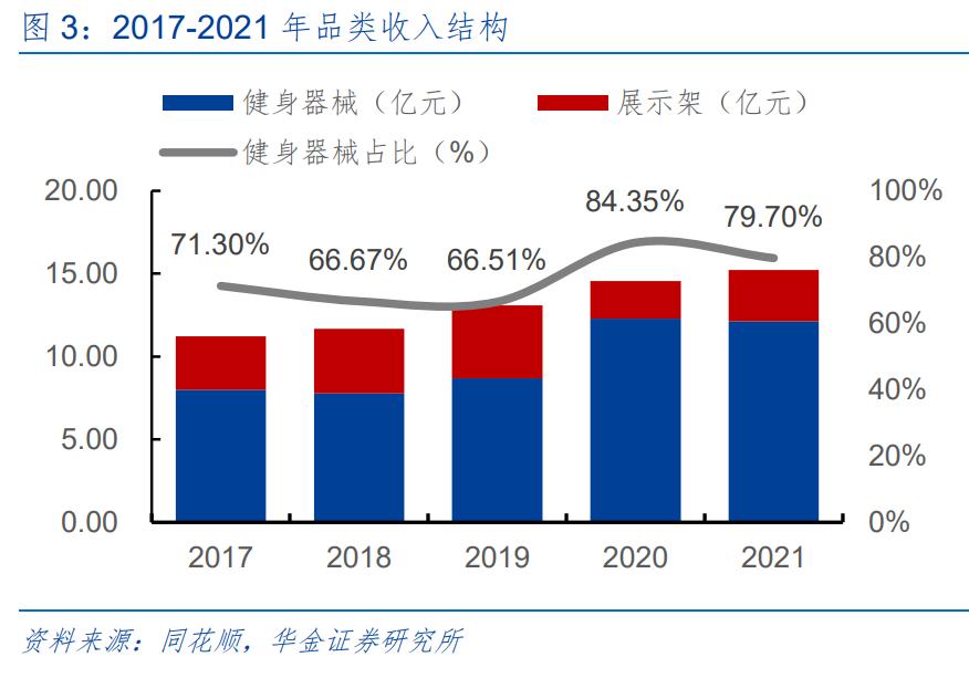 舒华体育行业分析,舒华体育打破技术壁垒