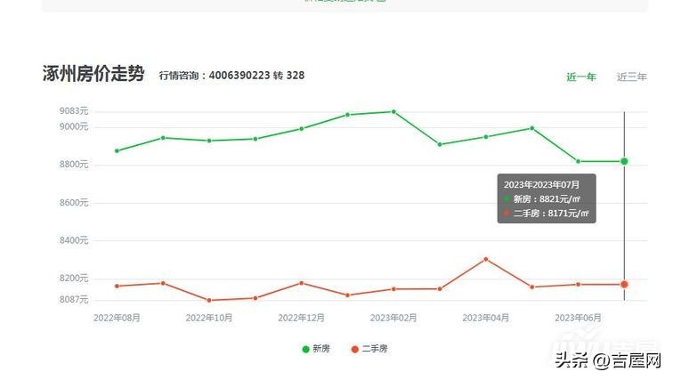 2023年7月涿州在售新房房价情况如何