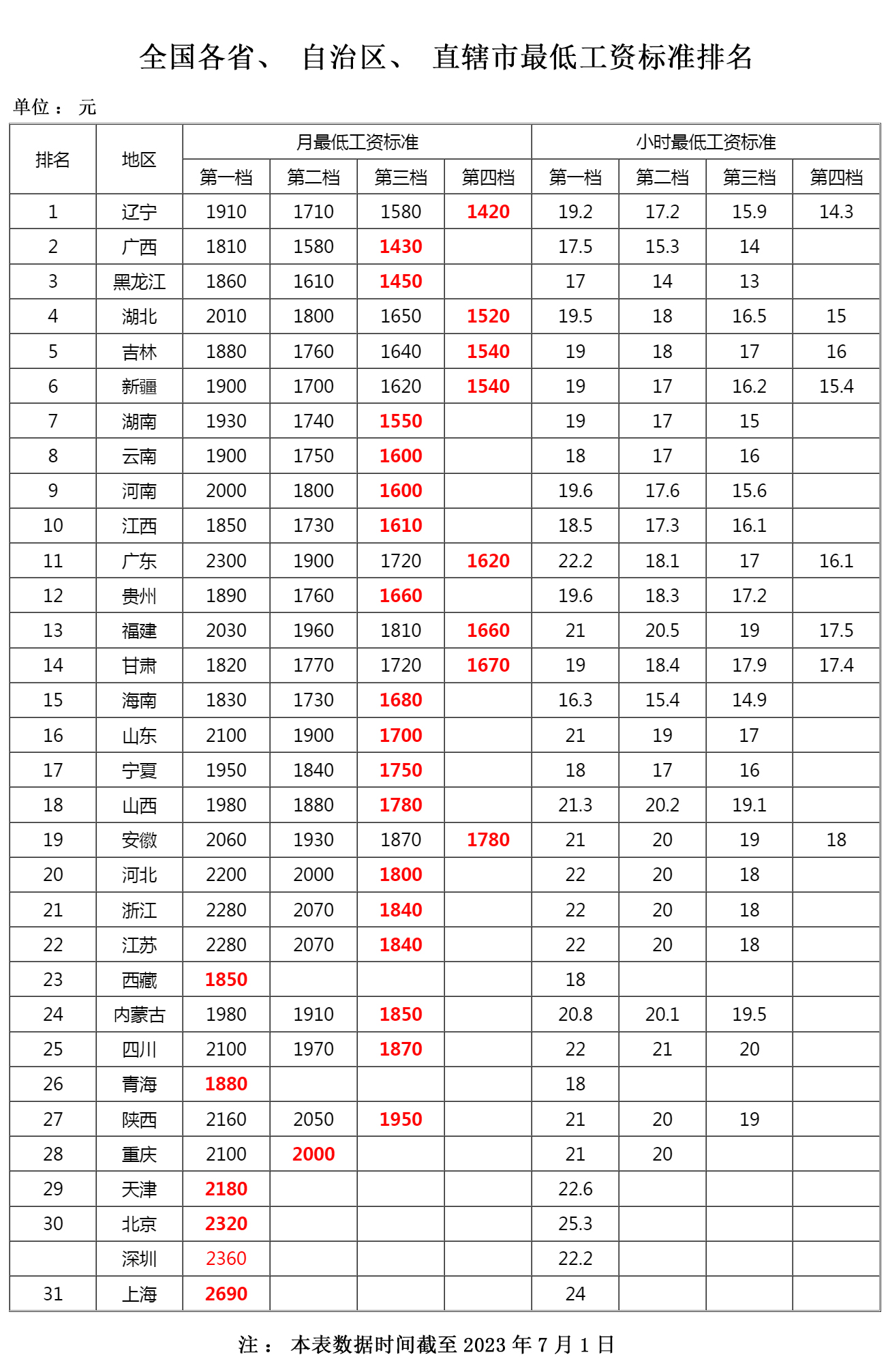 各省最低工资标准及各档次,全国各省最低工资标准