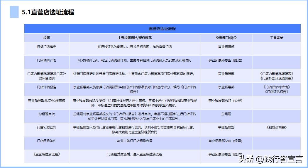 开店如何快速有效选址,连锁店选址口诀