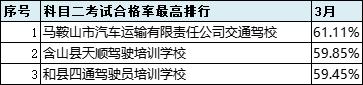 2021年6月份全市驾校培训质量排名,最新驾校质量排行公布