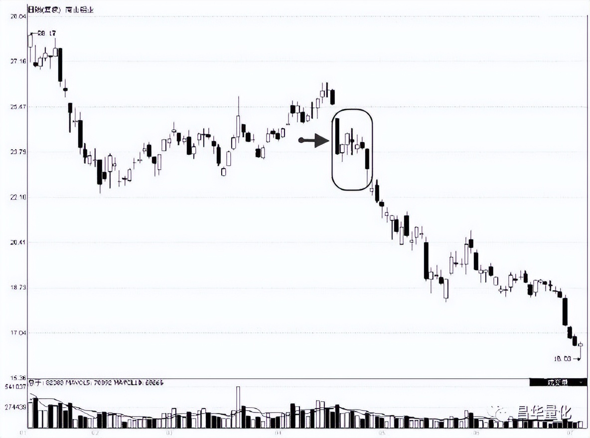 股票高进低出组合形态操作技巧