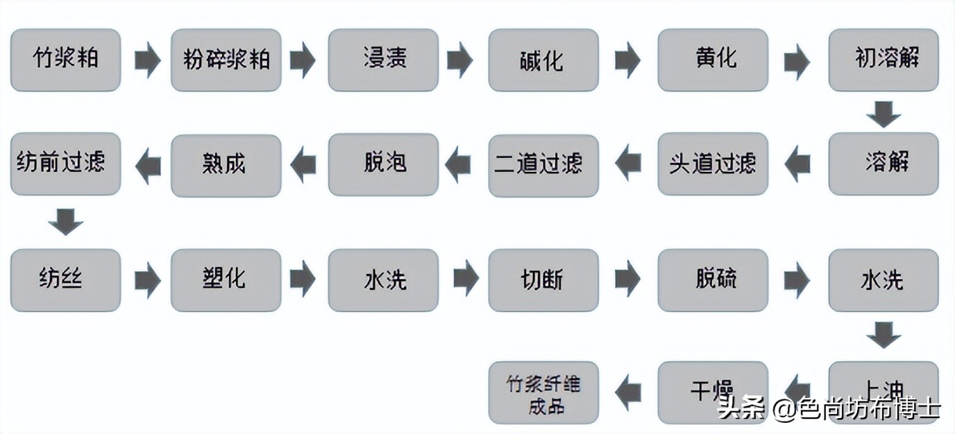 竹浆纤维用途,竹浆纤维介绍