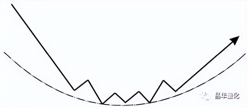 股票投资理论和方法,股票大涨前的技术形态