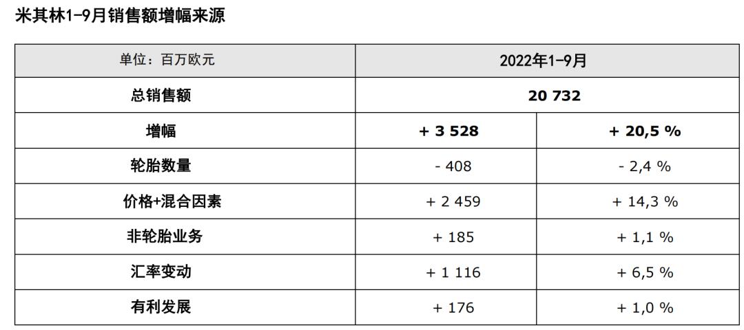 米其林业绩,米其林2020业绩
