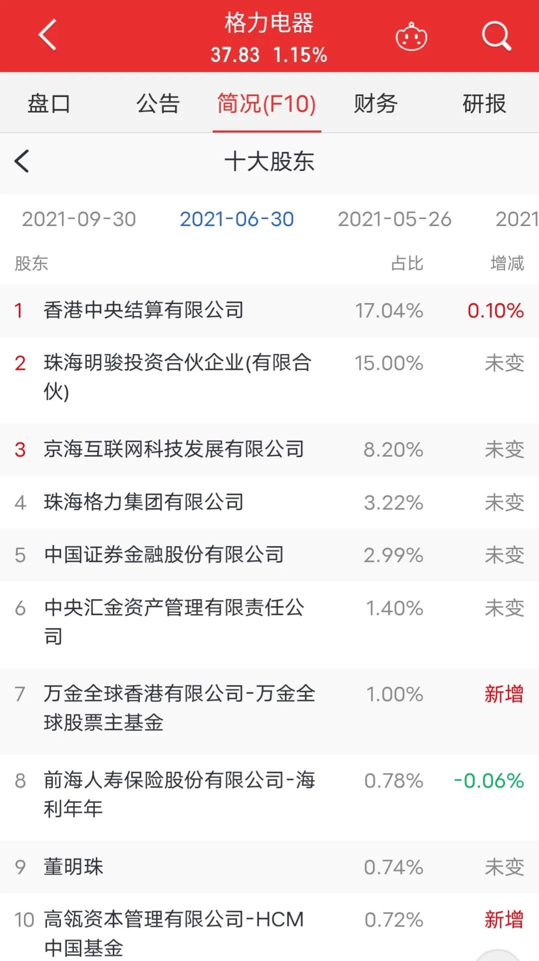 格力电器逼近跌停,格力电器跌出世界500强