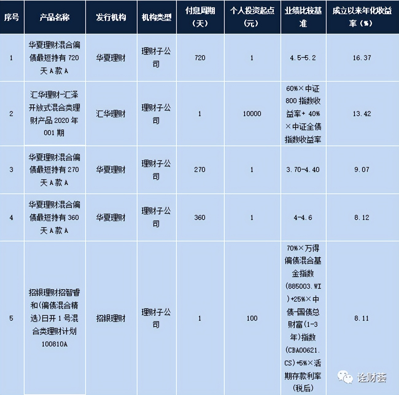 最新近期理财产品还能买吗,机构理财本周在售理财产品一览