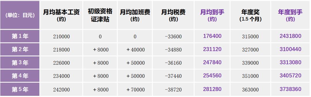 这个不被国人看好的日本工作，却帮中国学员铺好了多条后路