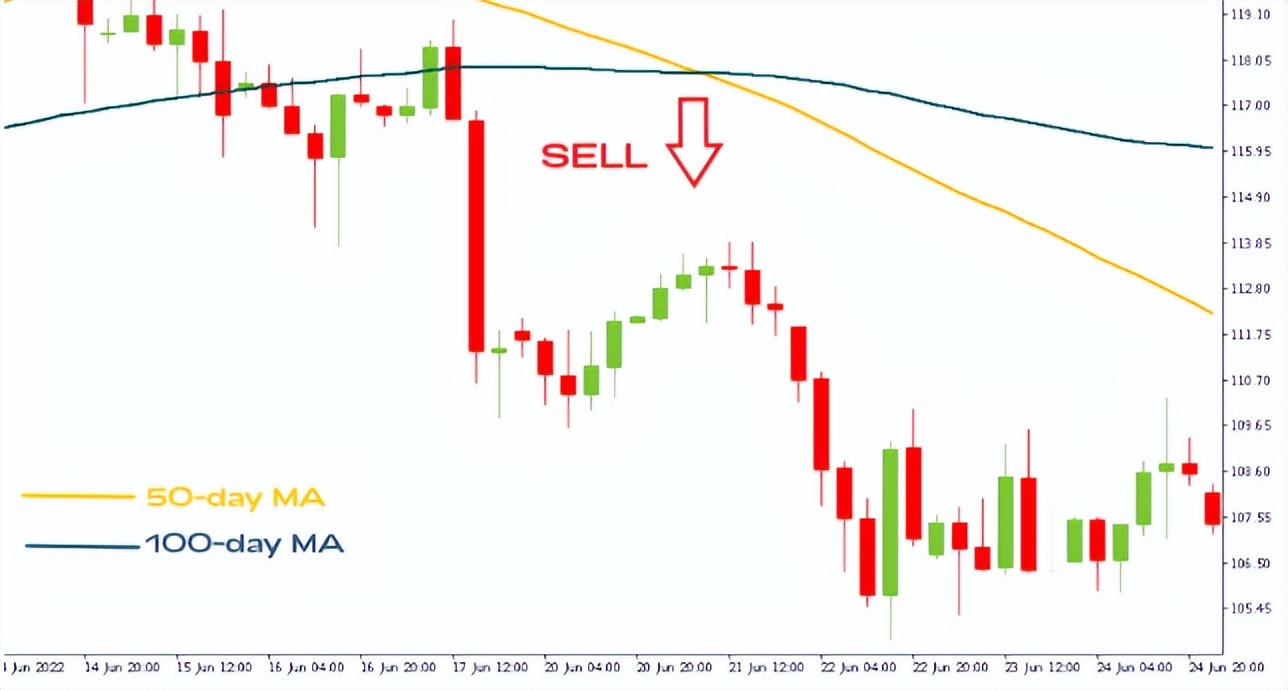 移动平均线交易系统,移动平均线