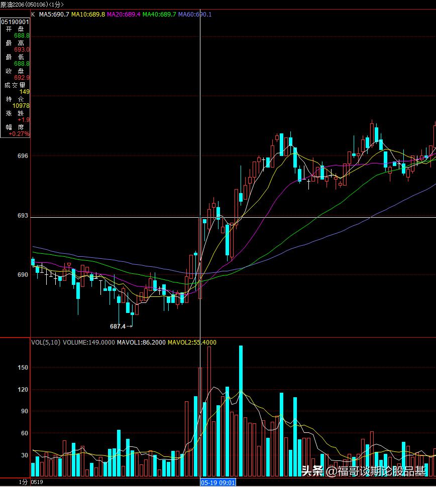 期货主力控盘手法,期货当中如何观察主力资金动向