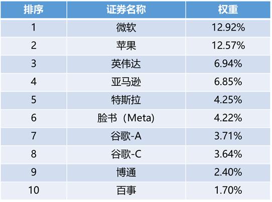 近十年纳指和标普涨幅,为什么近半年纳指跌道琼斯涨