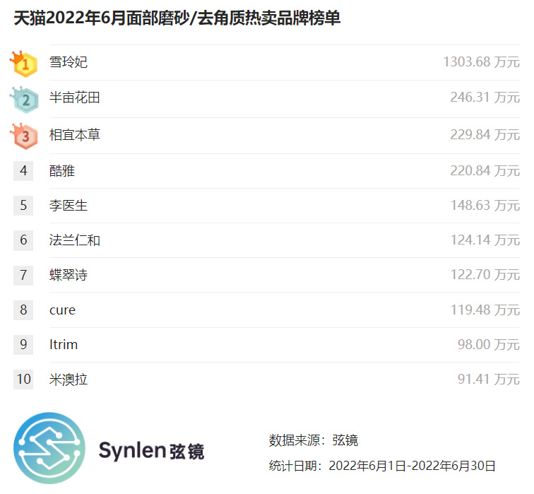 「弦镜」天猫2022年6月面部磨砂/去角质榜单