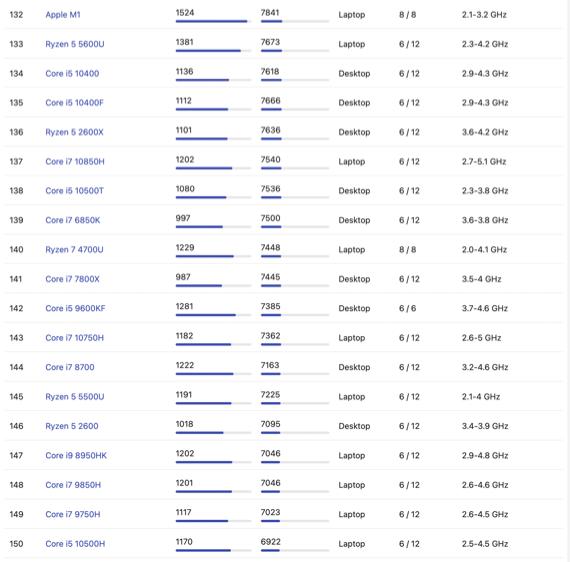苹果的m1芯片为什么那么强,苹果发布m1芯片有多震撼